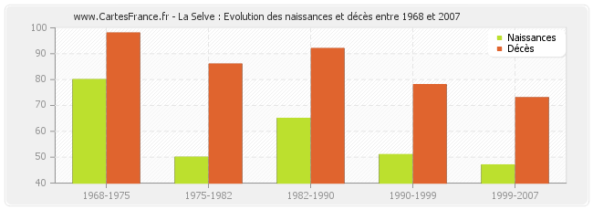 La Selve : Evolution des naissances et décès entre 1968 et 2007